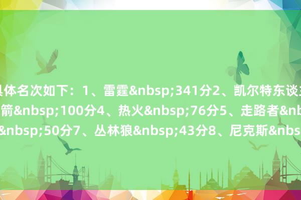 具体名次如下：　　1、雷霆&nbsp;341分　　2、凯尔特东谈主&nbsp;110分　　3、火箭&nbsp;100分　　　4、热火&nbsp;76分　　5、走路者&nbsp;61分　　6、骑士&nbsp;50分　　7、丛林狼&nbsp;43分　　8、尼克斯&nbsp;36分　　9、马刺&nbsp;31分　　10、袼褙&nbsp;23分    体育赛事直播