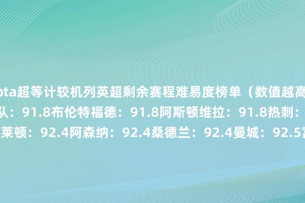 Opta超等计较机列英超剩余赛程难易度榜单(数值越高越难):利兹联:91.5狼队:91.8布伦特福德:91.8阿斯顿维拉:91.8热刺:92利物浦:92.1布莱顿:92.4阿森纳:92.4桑德兰:92.4曼城:92.5富勒姆:92.5纽卡斯尔:92.7伯恩茅斯:92.7曼联:92.9诺丁汉丛林:93伯恩利:93埃弗顿:93.2西汉姆:93.5水晶宫:93.7切尔西:94 体育集锦