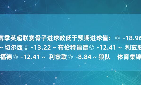 本赛季英超联赛骨子进球数低于预期进球值：◎ -18.96 ~ 水晶宫◉ -14.91 ~ 切尔西◎ -13.22 ~ 布伦特福德◎ -12.41 ~  利兹联◎ -8.84 ~ 狼队    体育集锦